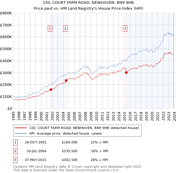 150, COURT FARM ROAD, NEWHAVEN, BN9 9HB: Price paid vs HM Land Registry's House Price Index