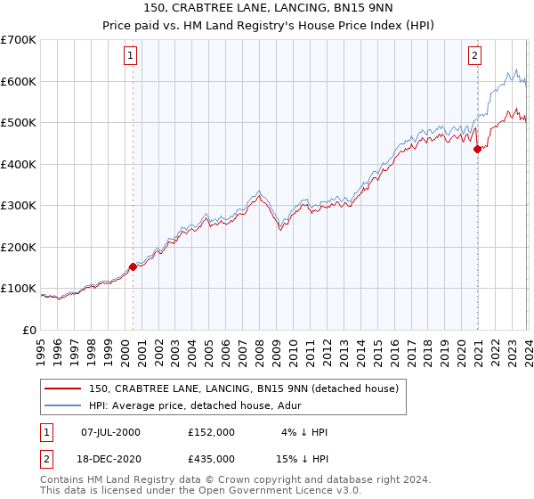 150, CRABTREE LANE, LANCING, BN15 9NN: Price paid vs HM Land Registry's House Price Index