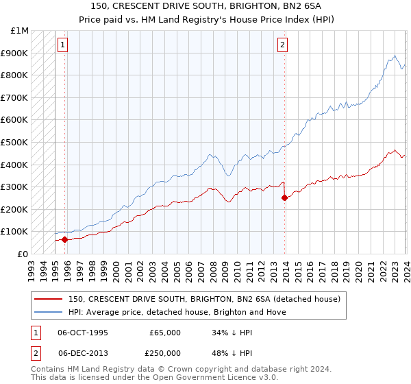 150, CRESCENT DRIVE SOUTH, BRIGHTON, BN2 6SA: Price paid vs HM Land Registry's House Price Index