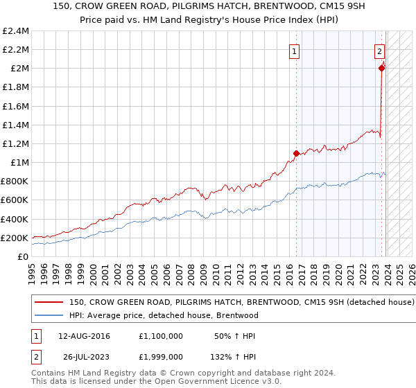 150, CROW GREEN ROAD, PILGRIMS HATCH, BRENTWOOD, CM15 9SH: Price paid vs HM Land Registry's House Price Index