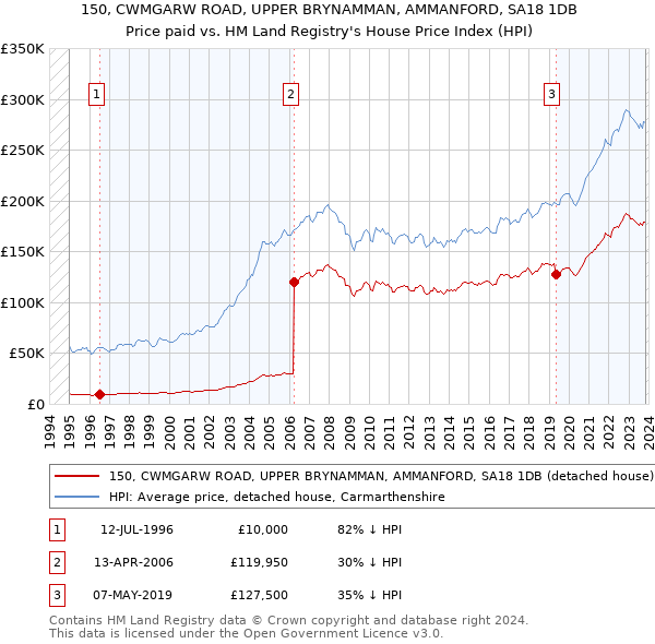 150, CWMGARW ROAD, UPPER BRYNAMMAN, AMMANFORD, SA18 1DB: Price paid vs HM Land Registry's House Price Index