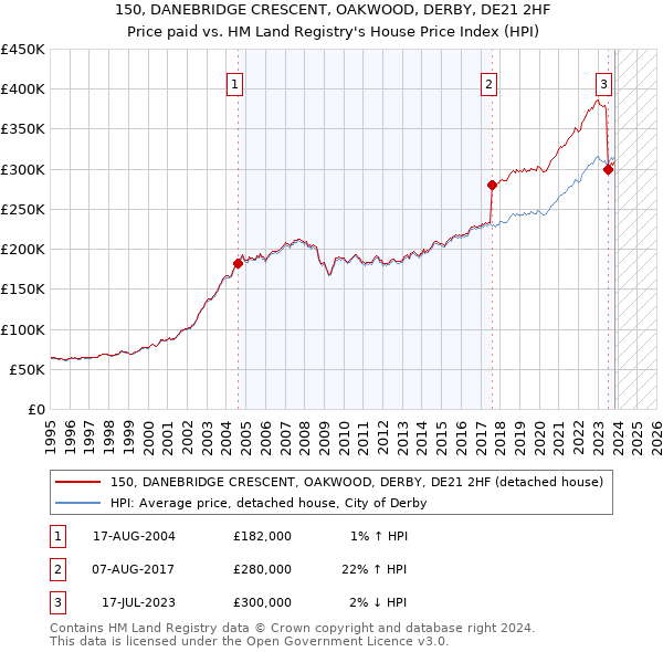 150, DANEBRIDGE CRESCENT, OAKWOOD, DERBY, DE21 2HF: Price paid vs HM Land Registry's House Price Index