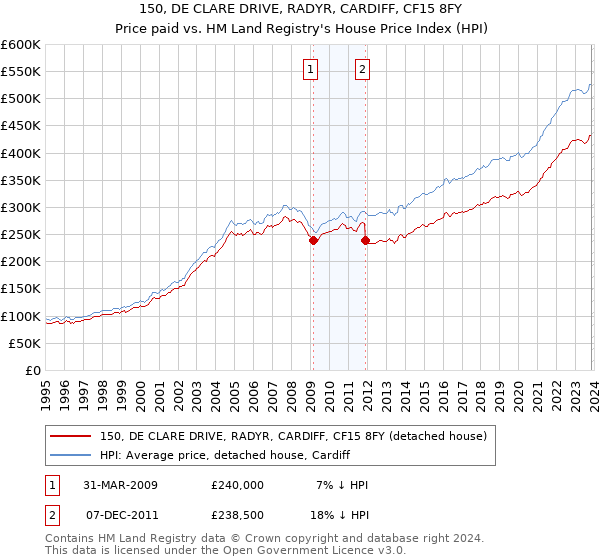 150, DE CLARE DRIVE, RADYR, CARDIFF, CF15 8FY: Price paid vs HM Land Registry's House Price Index
