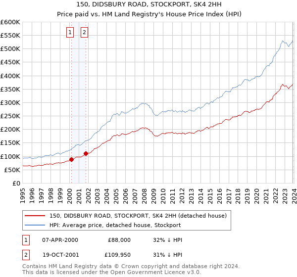 150, DIDSBURY ROAD, STOCKPORT, SK4 2HH: Price paid vs HM Land Registry's House Price Index