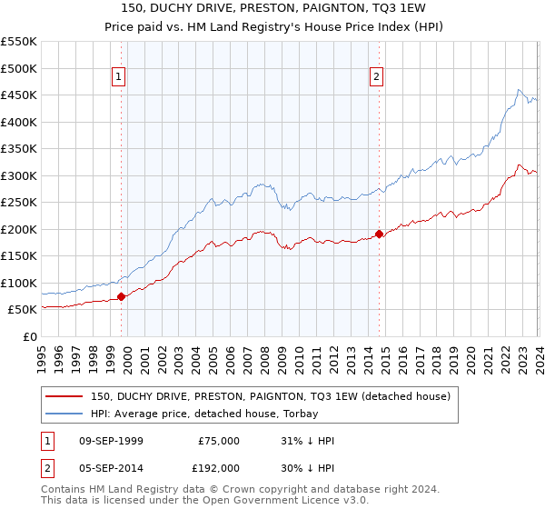 150, DUCHY DRIVE, PRESTON, PAIGNTON, TQ3 1EW: Price paid vs HM Land Registry's House Price Index