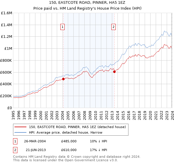 150, EASTCOTE ROAD, PINNER, HA5 1EZ: Price paid vs HM Land Registry's House Price Index