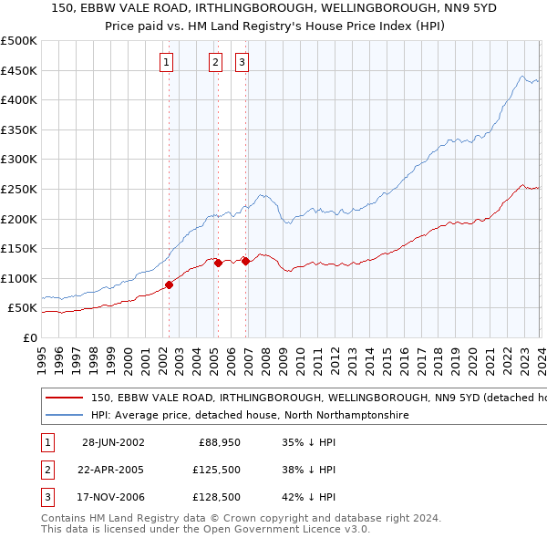150, EBBW VALE ROAD, IRTHLINGBOROUGH, WELLINGBOROUGH, NN9 5YD: Price paid vs HM Land Registry's House Price Index
