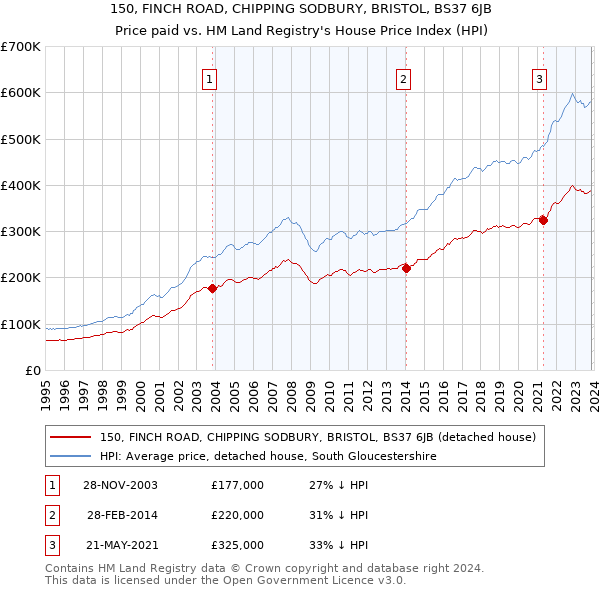 150, FINCH ROAD, CHIPPING SODBURY, BRISTOL, BS37 6JB: Price paid vs HM Land Registry's House Price Index