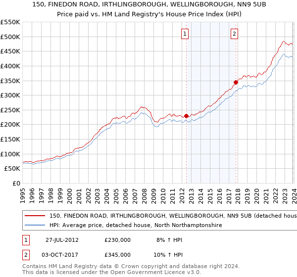 150, FINEDON ROAD, IRTHLINGBOROUGH, WELLINGBOROUGH, NN9 5UB: Price paid vs HM Land Registry's House Price Index