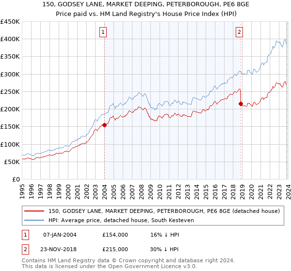 150, GODSEY LANE, MARKET DEEPING, PETERBOROUGH, PE6 8GE: Price paid vs HM Land Registry's House Price Index