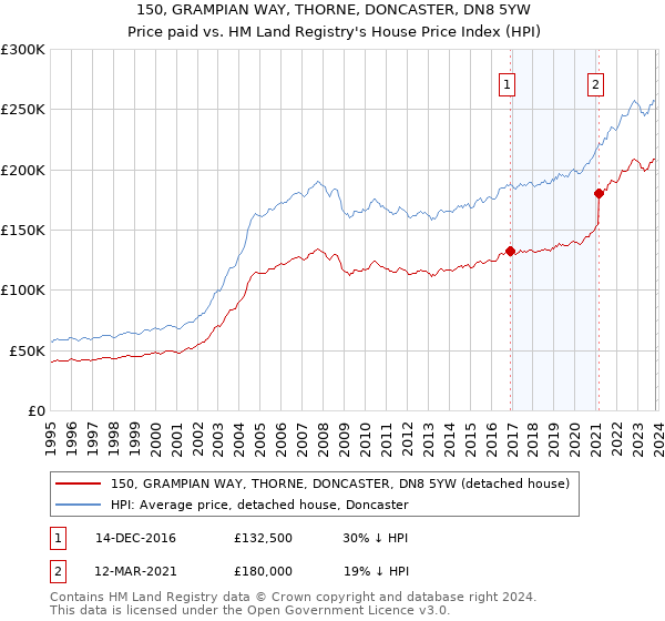 150, GRAMPIAN WAY, THORNE, DONCASTER, DN8 5YW: Price paid vs HM Land Registry's House Price Index