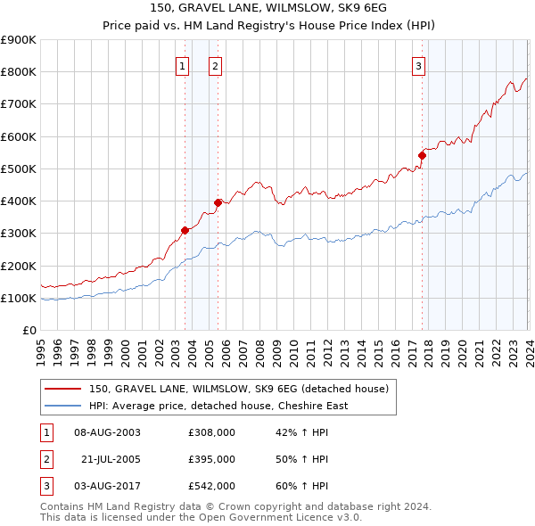 150, GRAVEL LANE, WILMSLOW, SK9 6EG: Price paid vs HM Land Registry's House Price Index
