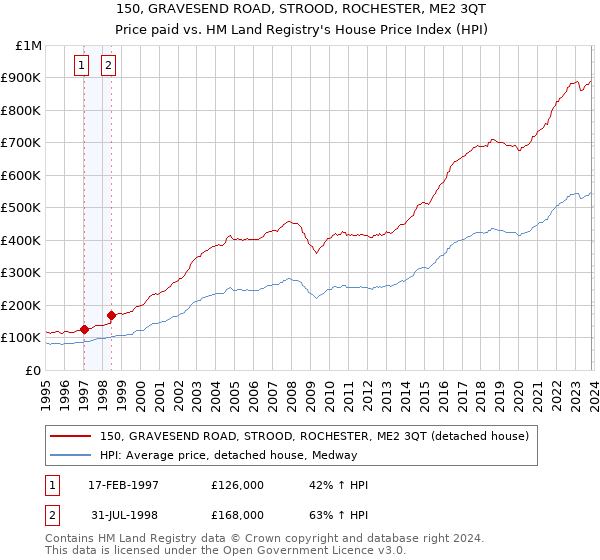 150, GRAVESEND ROAD, STROOD, ROCHESTER, ME2 3QT: Price paid vs HM Land Registry's House Price Index