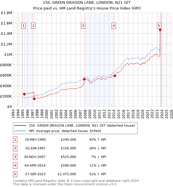150, GREEN DRAGON LANE, LONDON, N21 1ET: Price paid vs HM Land Registry's House Price Index