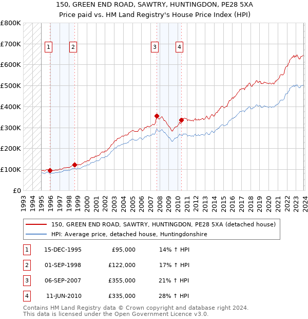150, GREEN END ROAD, SAWTRY, HUNTINGDON, PE28 5XA: Price paid vs HM Land Registry's House Price Index