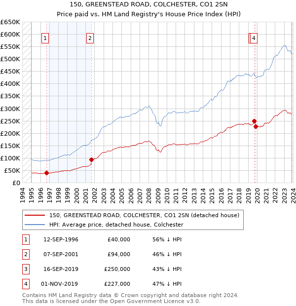150, GREENSTEAD ROAD, COLCHESTER, CO1 2SN: Price paid vs HM Land Registry's House Price Index