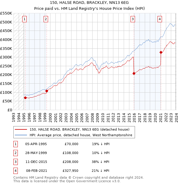 150, HALSE ROAD, BRACKLEY, NN13 6EG: Price paid vs HM Land Registry's House Price Index