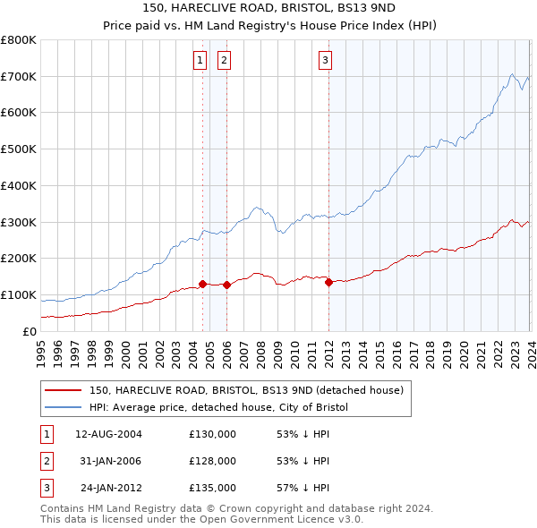 150, HARECLIVE ROAD, BRISTOL, BS13 9ND: Price paid vs HM Land Registry's House Price Index