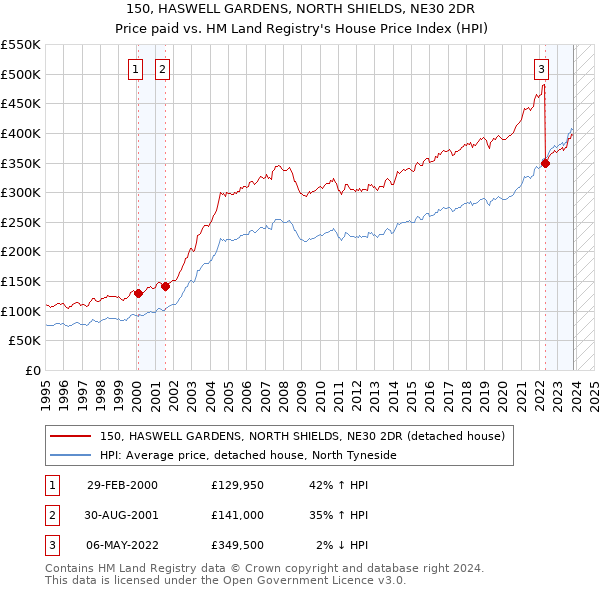 150, HASWELL GARDENS, NORTH SHIELDS, NE30 2DR: Price paid vs HM Land Registry's House Price Index