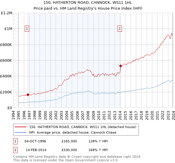 150, HATHERTON ROAD, CANNOCK, WS11 1HL: Price paid vs HM Land Registry's House Price Index
