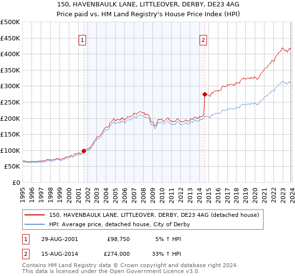 150, HAVENBAULK LANE, LITTLEOVER, DERBY, DE23 4AG: Price paid vs HM Land Registry's House Price Index