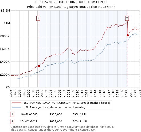150, HAYNES ROAD, HORNCHURCH, RM11 2HU: Price paid vs HM Land Registry's House Price Index