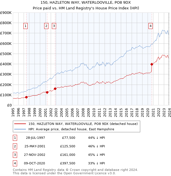 150, HAZLETON WAY, WATERLOOVILLE, PO8 9DX: Price paid vs HM Land Registry's House Price Index