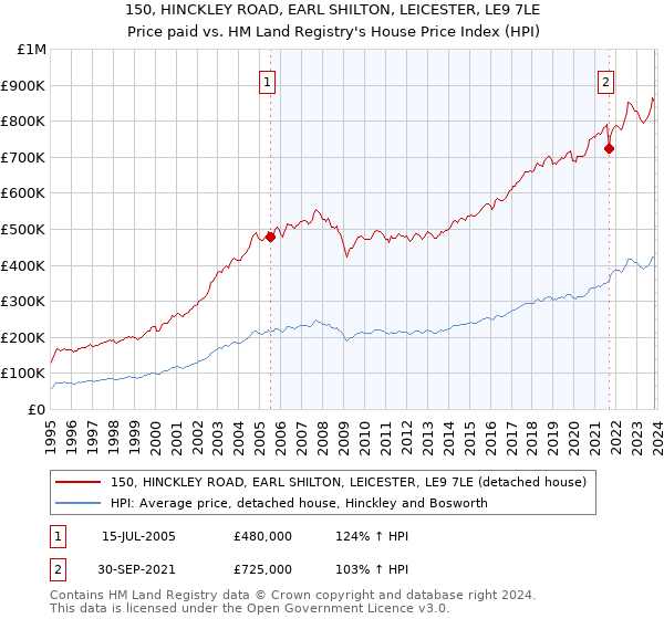 150, HINCKLEY ROAD, EARL SHILTON, LEICESTER, LE9 7LE: Price paid vs HM Land Registry's House Price Index