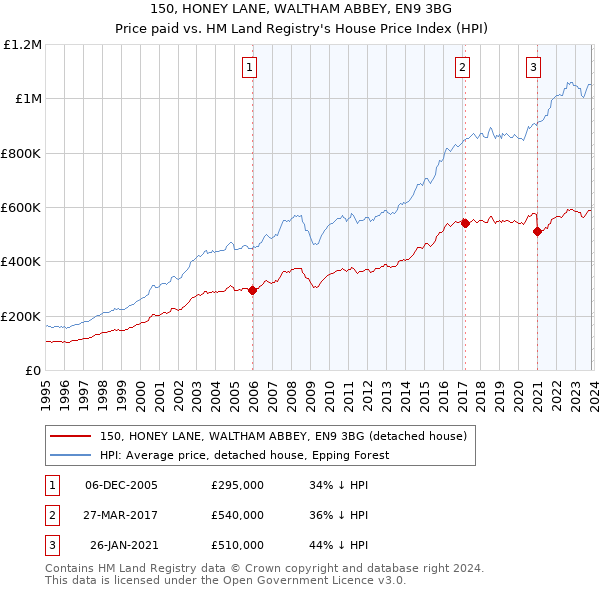 150, HONEY LANE, WALTHAM ABBEY, EN9 3BG: Price paid vs HM Land Registry's House Price Index