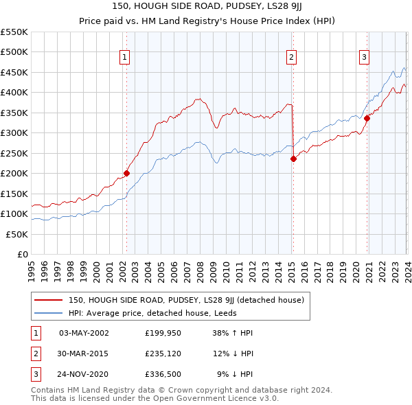 150, HOUGH SIDE ROAD, PUDSEY, LS28 9JJ: Price paid vs HM Land Registry's House Price Index