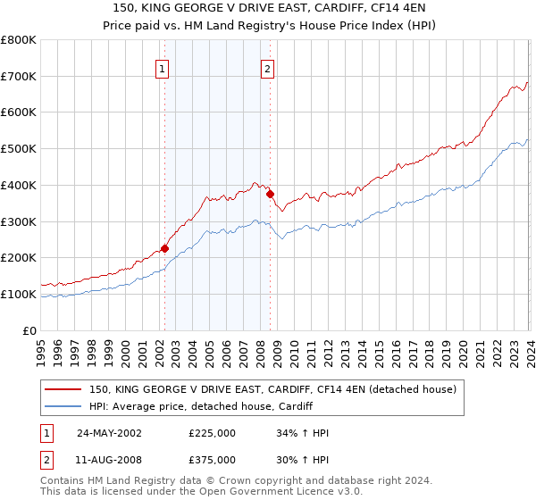 150, KING GEORGE V DRIVE EAST, CARDIFF, CF14 4EN: Price paid vs HM Land Registry's House Price Index