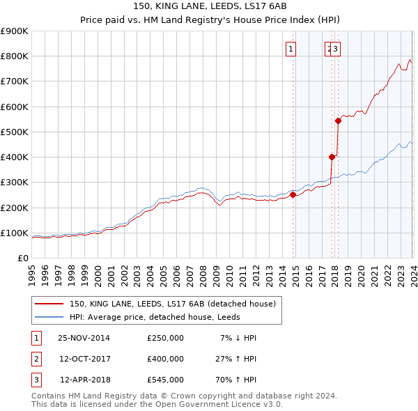 150, KING LANE, LEEDS, LS17 6AB: Price paid vs HM Land Registry's House Price Index