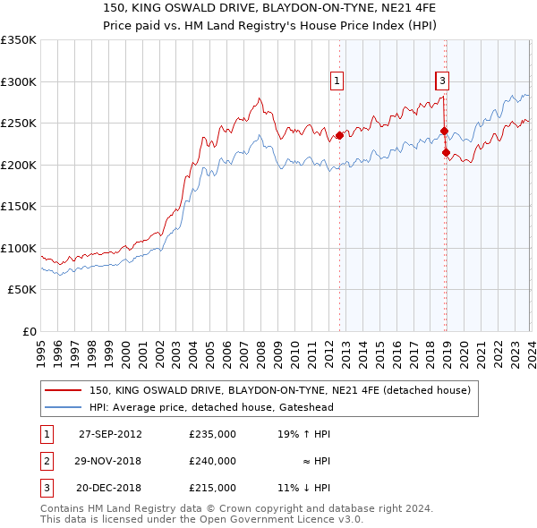 150, KING OSWALD DRIVE, BLAYDON-ON-TYNE, NE21 4FE: Price paid vs HM Land Registry's House Price Index