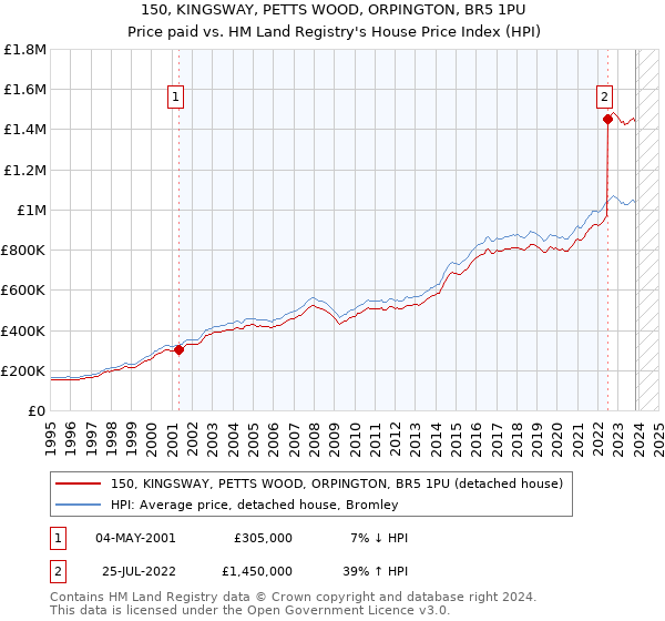 150, KINGSWAY, PETTS WOOD, ORPINGTON, BR5 1PU: Price paid vs HM Land Registry's House Price Index