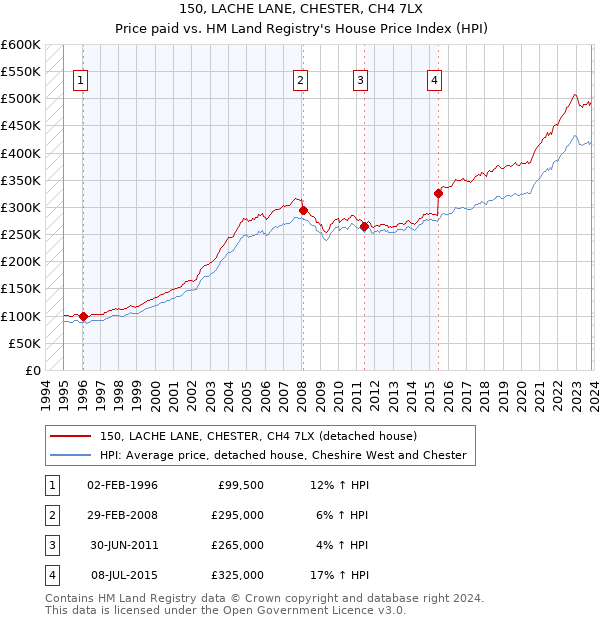 150, LACHE LANE, CHESTER, CH4 7LX: Price paid vs HM Land Registry's House Price Index