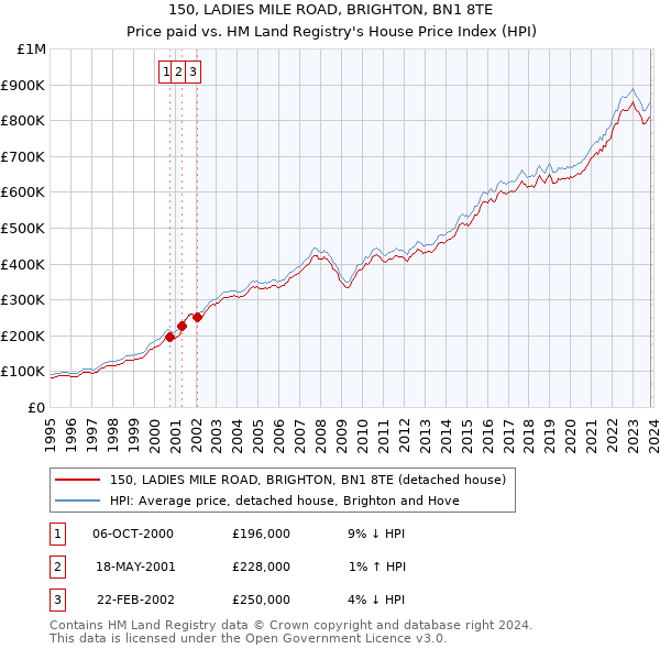 150, LADIES MILE ROAD, BRIGHTON, BN1 8TE: Price paid vs HM Land Registry's House Price Index