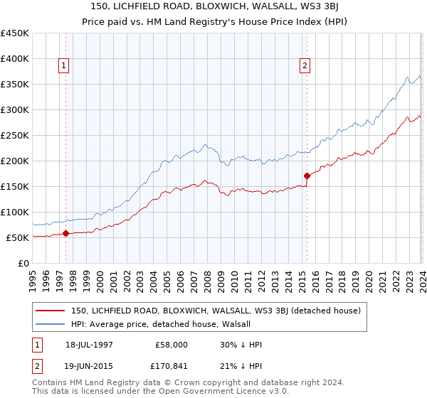 150, LICHFIELD ROAD, BLOXWICH, WALSALL, WS3 3BJ: Price paid vs HM Land Registry's House Price Index