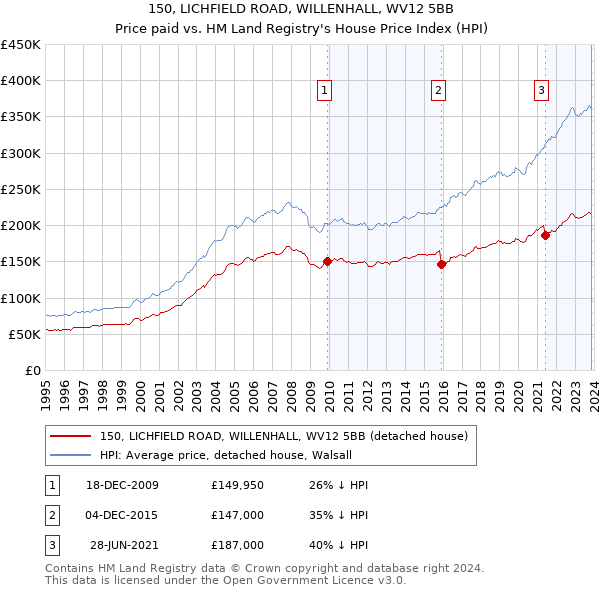 150, LICHFIELD ROAD, WILLENHALL, WV12 5BB: Price paid vs HM Land Registry's House Price Index