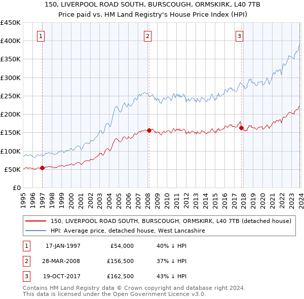 150, LIVERPOOL ROAD SOUTH, BURSCOUGH, ORMSKIRK, L40 7TB: Price paid vs HM Land Registry's House Price Index