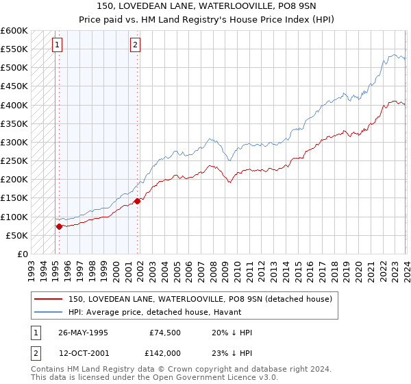 150, LOVEDEAN LANE, WATERLOOVILLE, PO8 9SN: Price paid vs HM Land Registry's House Price Index