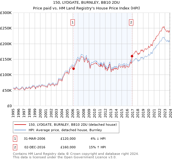 150, LYDGATE, BURNLEY, BB10 2DU: Price paid vs HM Land Registry's House Price Index