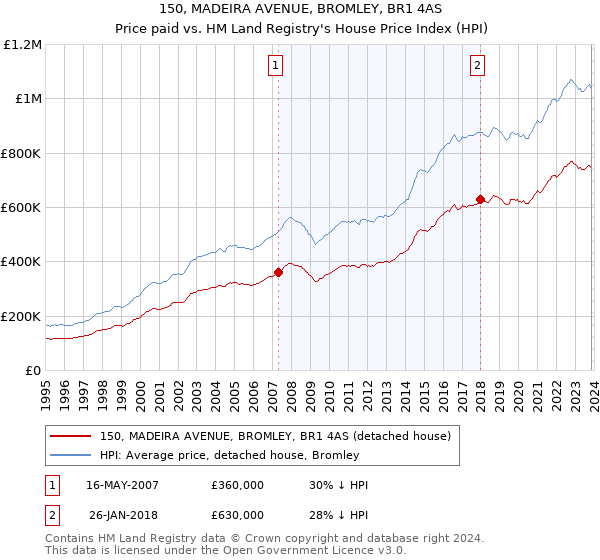 150, MADEIRA AVENUE, BROMLEY, BR1 4AS: Price paid vs HM Land Registry's House Price Index