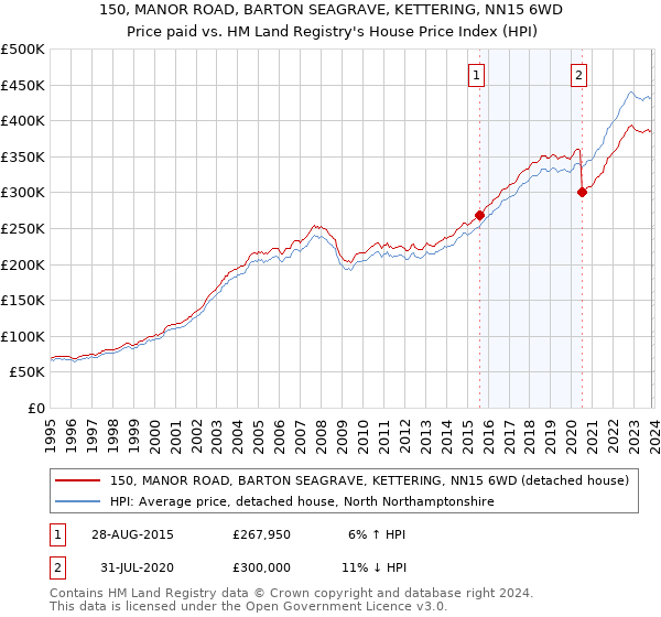 150, MANOR ROAD, BARTON SEAGRAVE, KETTERING, NN15 6WD: Price paid vs HM Land Registry's House Price Index