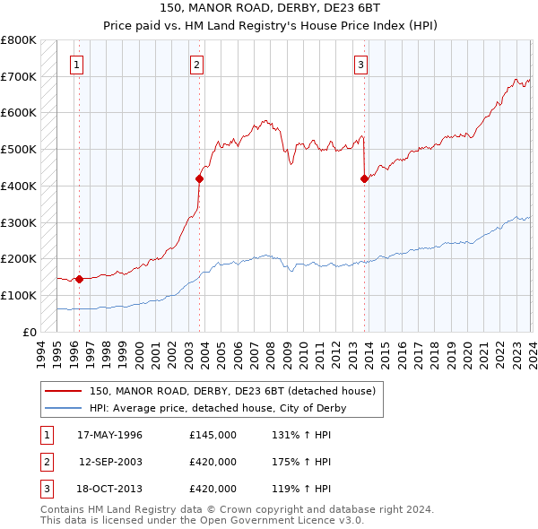 150, MANOR ROAD, DERBY, DE23 6BT: Price paid vs HM Land Registry's House Price Index