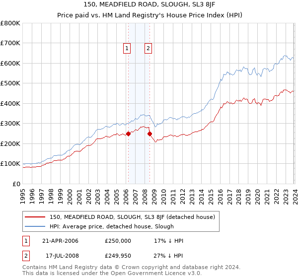 150, MEADFIELD ROAD, SLOUGH, SL3 8JF: Price paid vs HM Land Registry's House Price Index