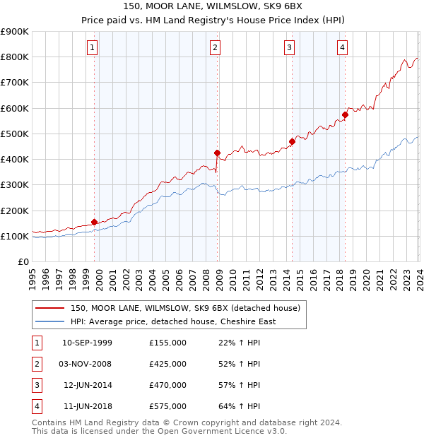 150, MOOR LANE, WILMSLOW, SK9 6BX: Price paid vs HM Land Registry's House Price Index