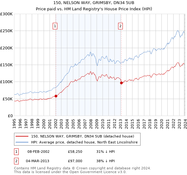 150, NELSON WAY, GRIMSBY, DN34 5UB: Price paid vs HM Land Registry's House Price Index