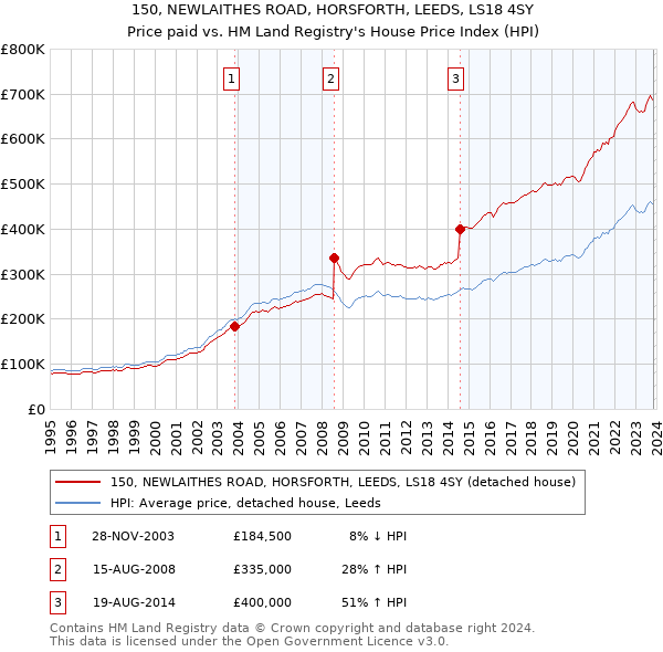 150, NEWLAITHES ROAD, HORSFORTH, LEEDS, LS18 4SY: Price paid vs HM Land Registry's House Price Index