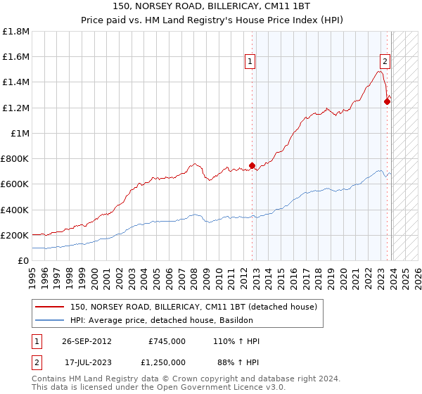 150, NORSEY ROAD, BILLERICAY, CM11 1BT: Price paid vs HM Land Registry's House Price Index