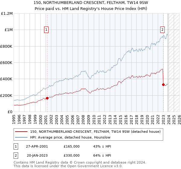 150, NORTHUMBERLAND CRESCENT, FELTHAM, TW14 9SW: Price paid vs HM Land Registry's House Price Index